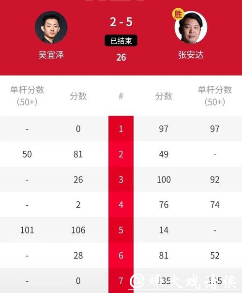 斯诺克最新战报:吴宜泽强势夺冠晋级,赵心童7分钟轰147创纪录,张安达第4 斯诺克最新战报:吴宜泽强势夺冠晋级,赵心童7分钟轰147创纪录,张安达第4